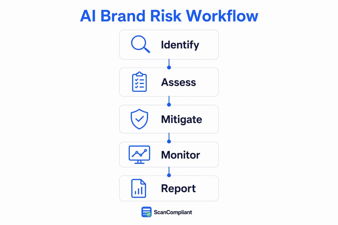 Infographic showing AI-driven brand risk workflow steps