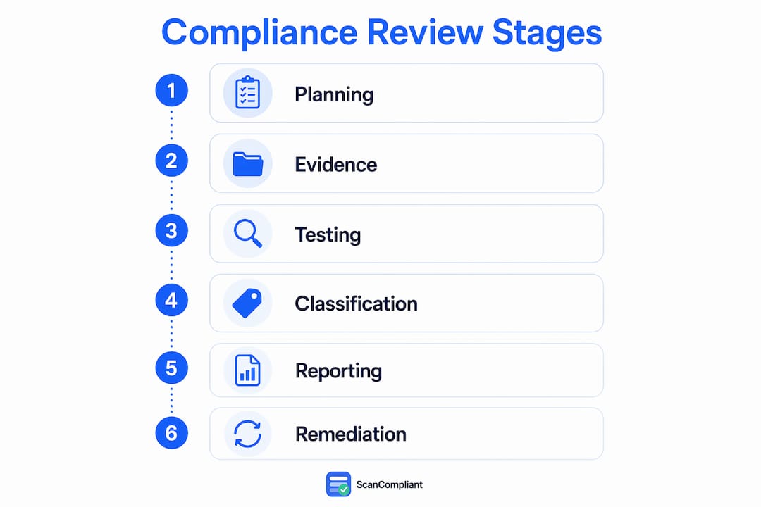 Infographic showing six compliance review stages