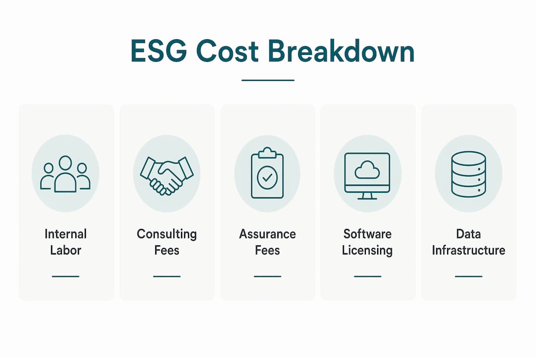 Infographic displaying key ESG reporting cost components in a hierarchy