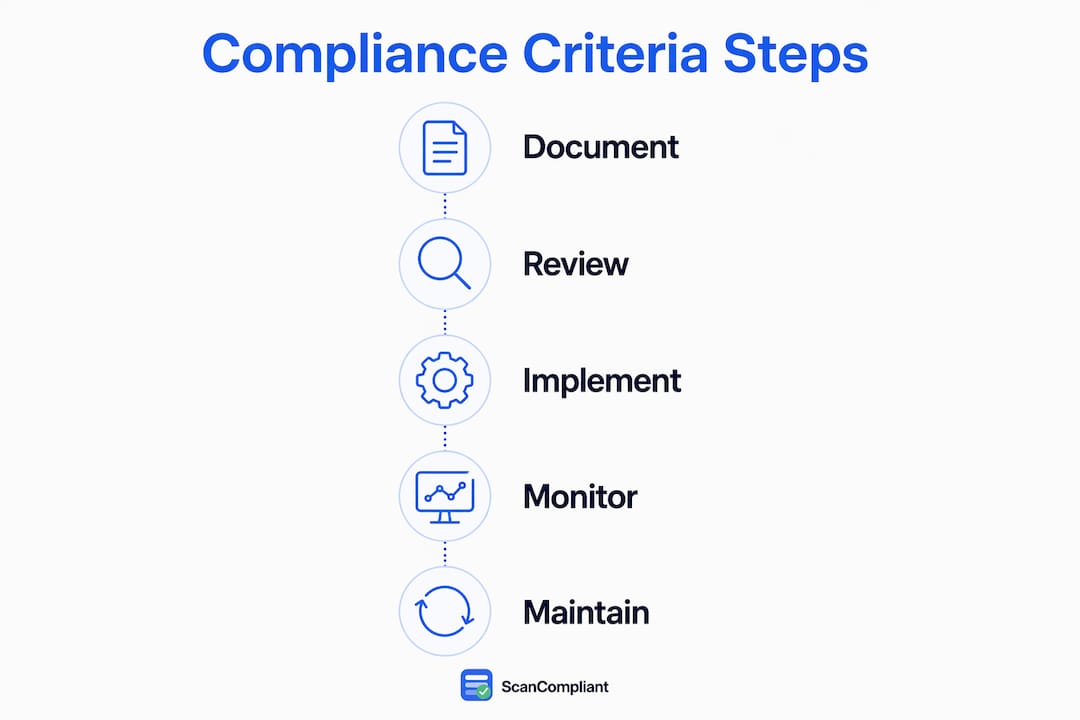 Infographic outlining compliance criteria steps vertically