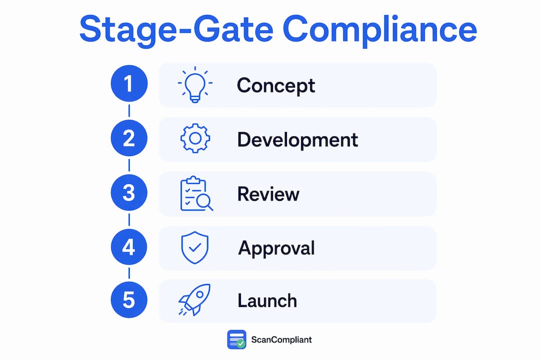 Infographic showing stage-gate compliance phases