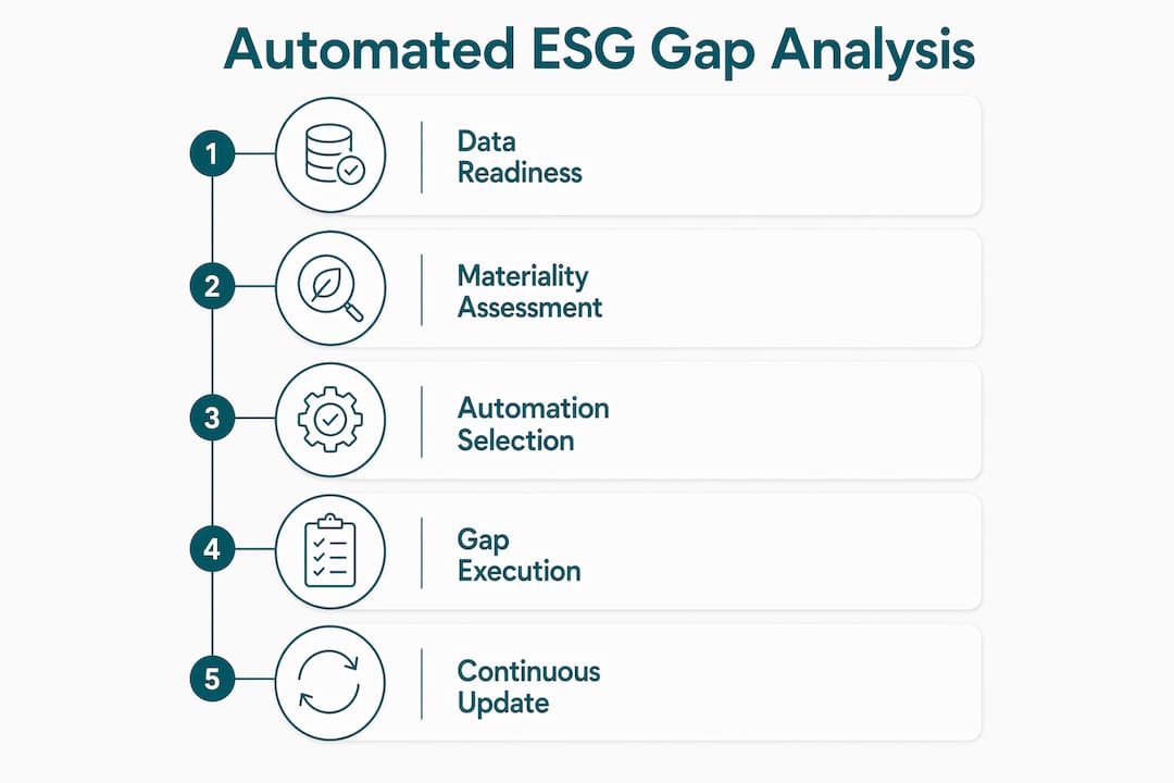 Infographic illustrating steps of ESG gap analysis automation