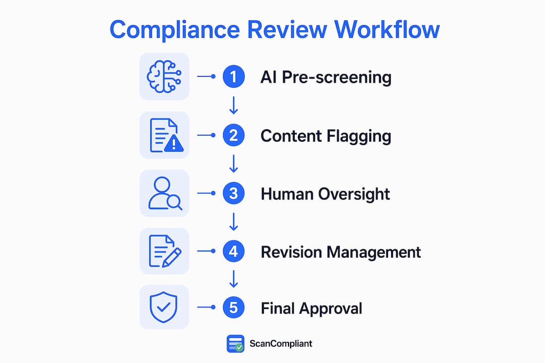 Infographic showing automated compliance review workflow steps