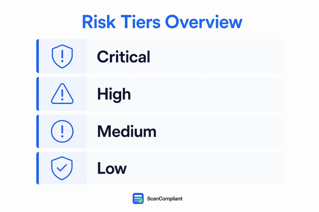 Infographic showing risk tiers in compliance assessment