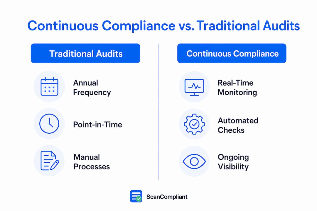 Infographic comparing continuous compliance and traditional audits