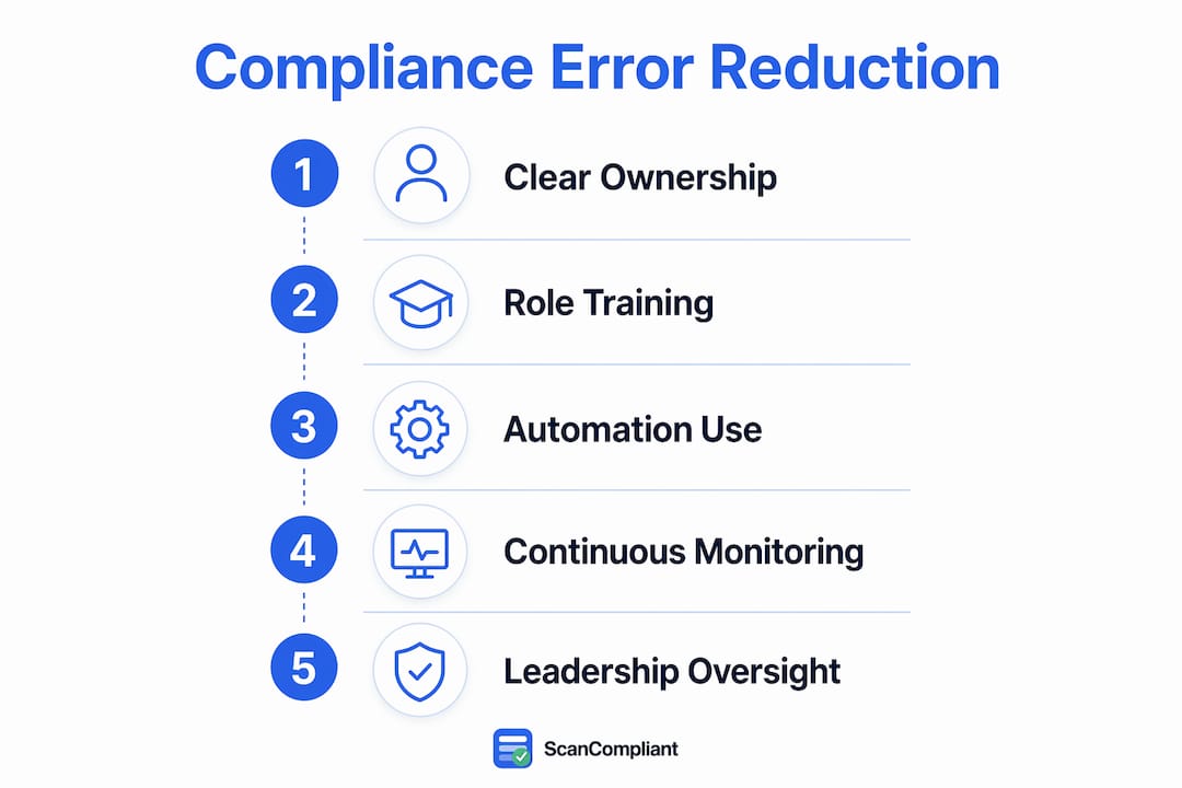 Infographic showing 5 steps to reduce compliance errors