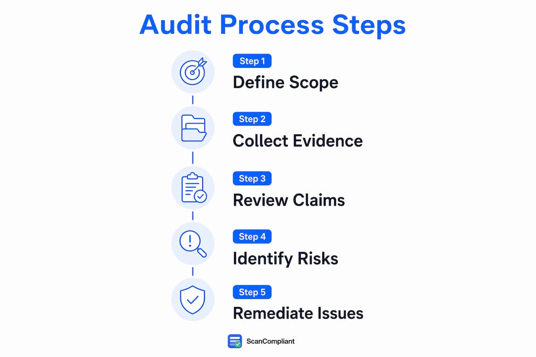 Infographic showing five sequential audit process steps for telehealth compliance