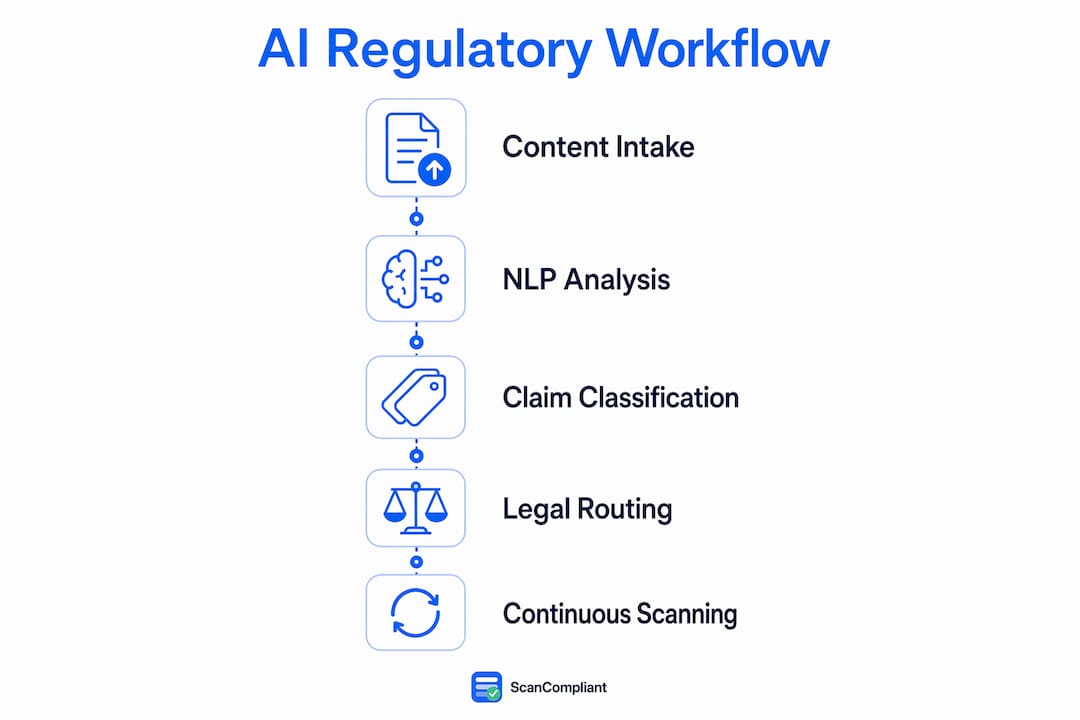 Infographic illustrating AI regulatory workflow steps