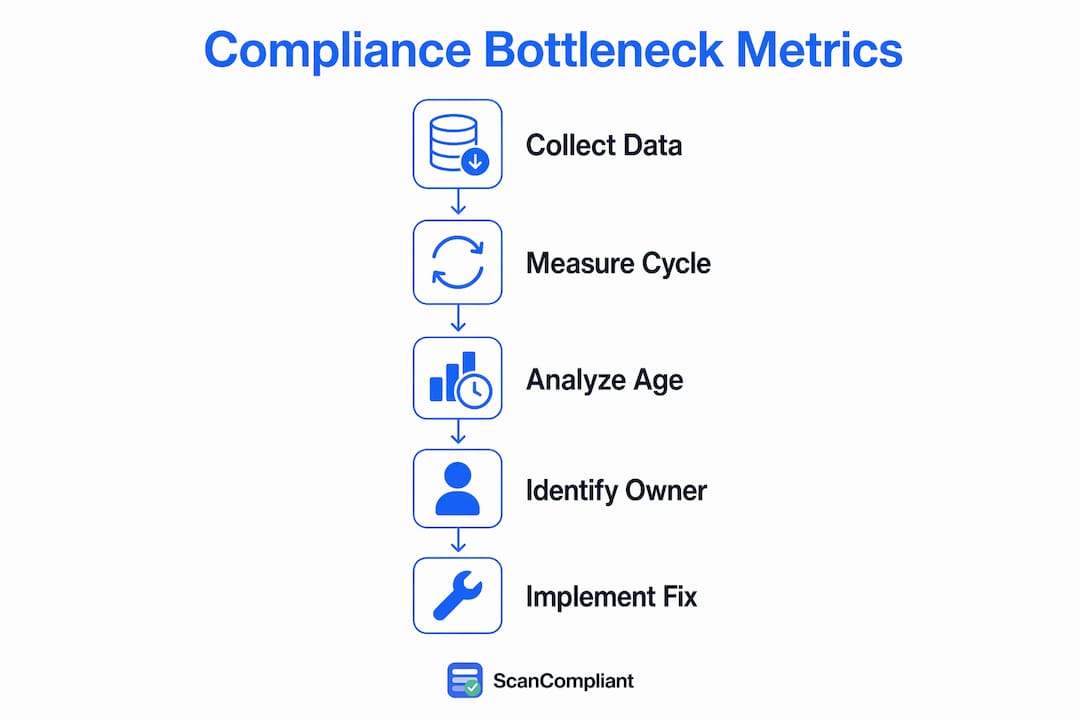 Infographic showing compliance bottleneck detection steps