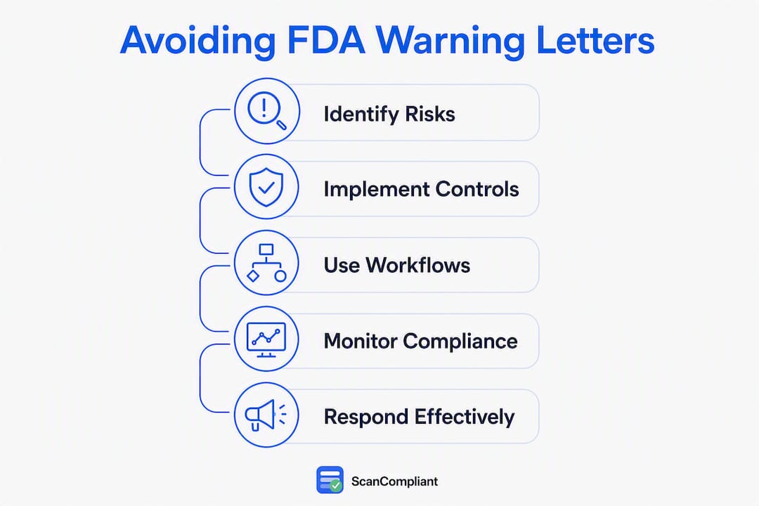 Infographic illustrating steps to avoid FDA warning letters
