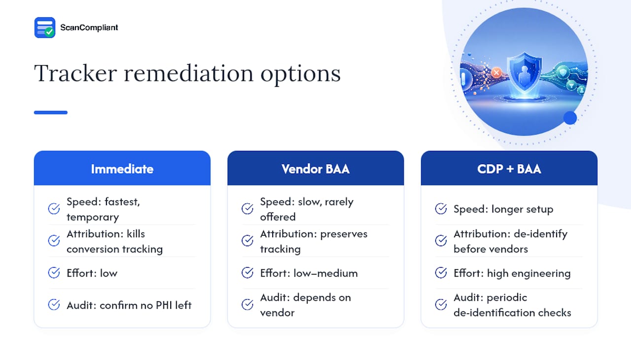 Diagram of tracker remediation strategies