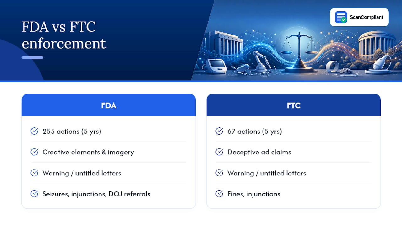 Chart comparing FDA and FTC enforcement actions