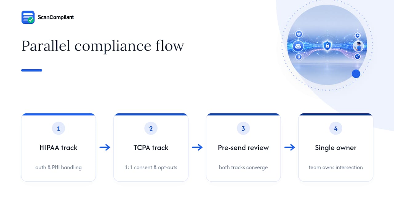 HIPAA and TCPA compliance tracks converge