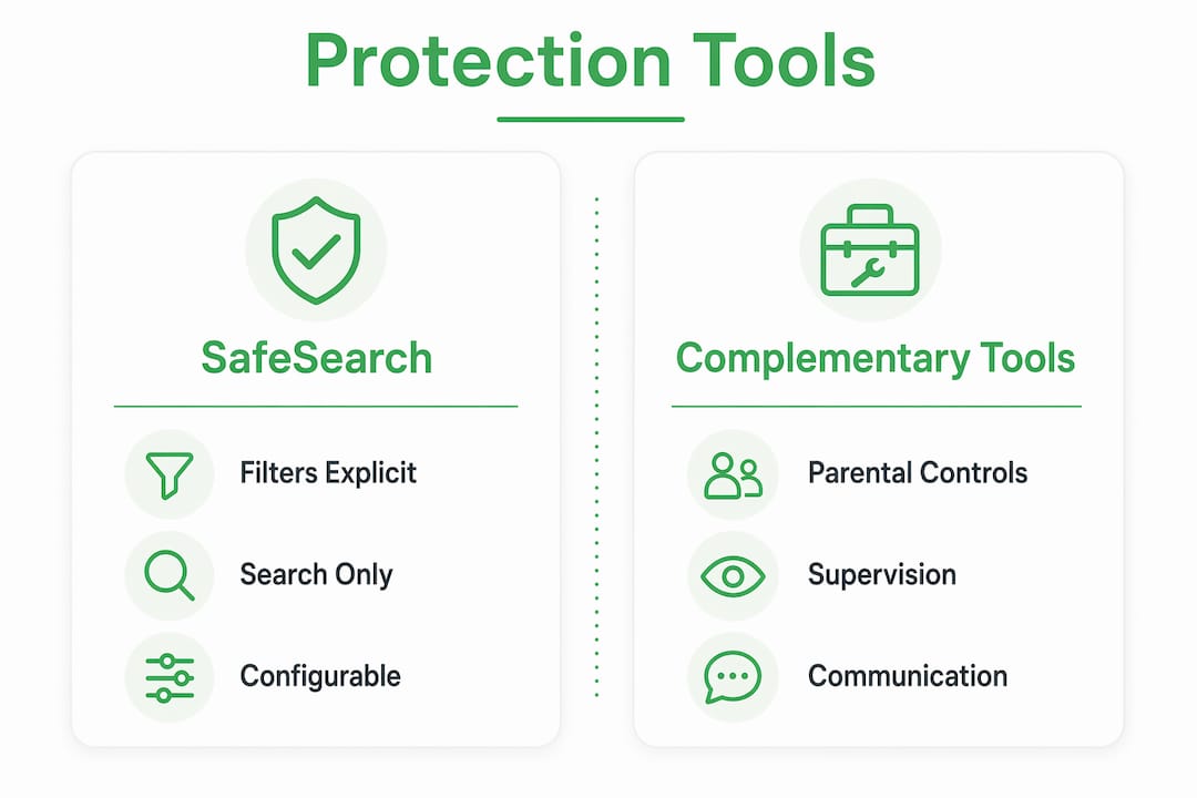 Infographic comparing SafeSearch and complementary protection tools