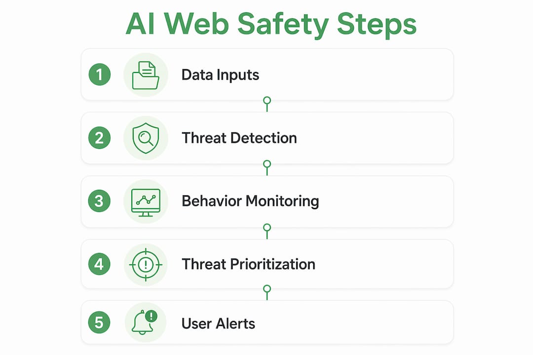 Infographic showing AI website safety detection steps