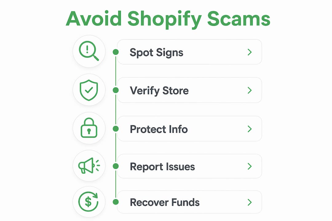 Infographic outlining steps to avoid Shopify scams