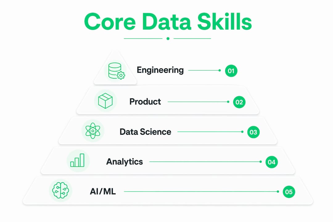 Infographic depicting core data skills by tech role