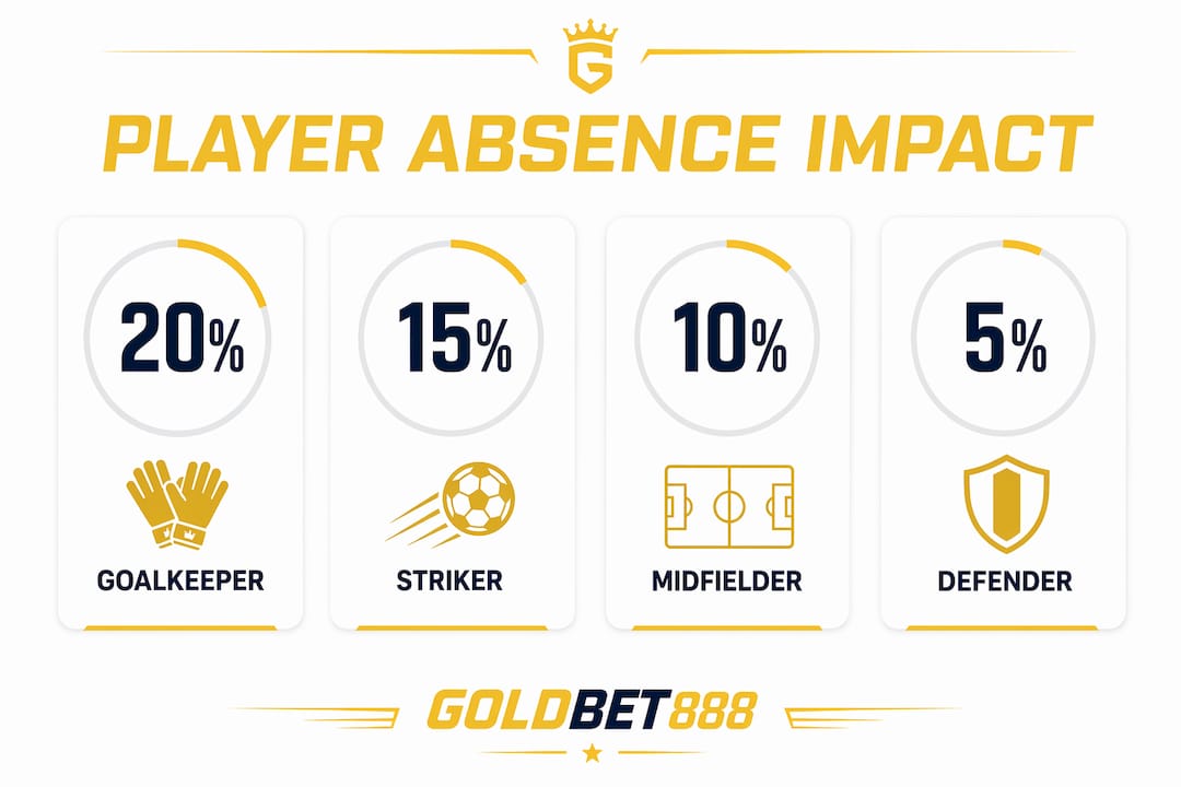 Infographic showing player absence impact on betting markets