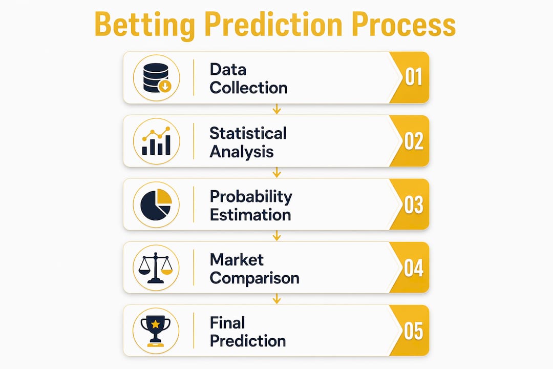 Infographic illustrating betting prediction steps