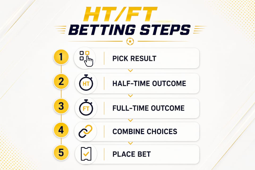 Infographic illustrating steps in half-time full-time betting