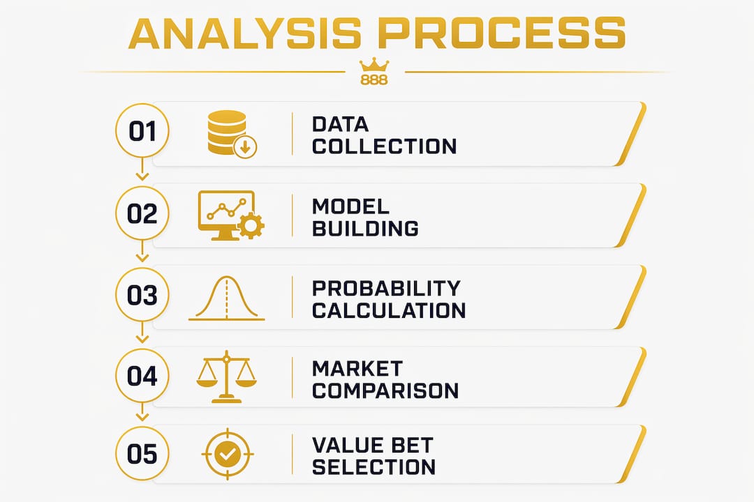 Infographic showing football betting analysis process steps