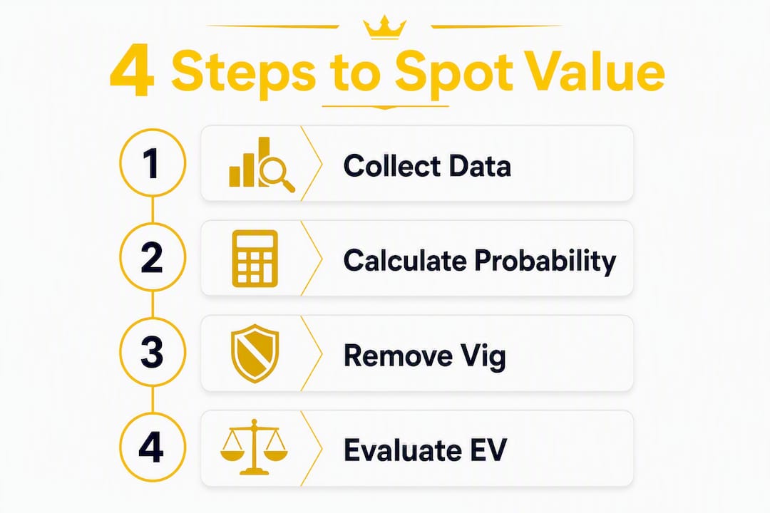Infographic illustrating four steps to spot value bets