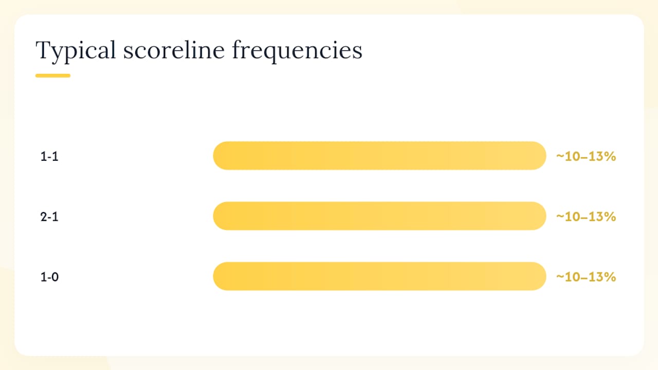 Diagram of common football scoreline frequencies