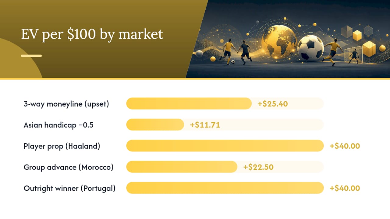 Six concrete World Cup value-odds examples across common markets — overview diagram