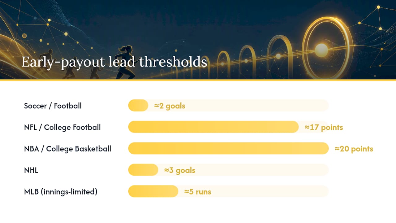 Diagram comparing early payout trigger thresholds by sport