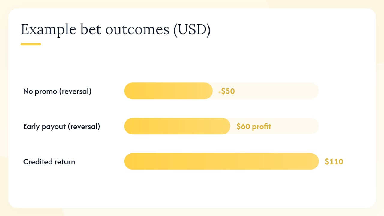 How to use early payout offers effectively — overview diagram