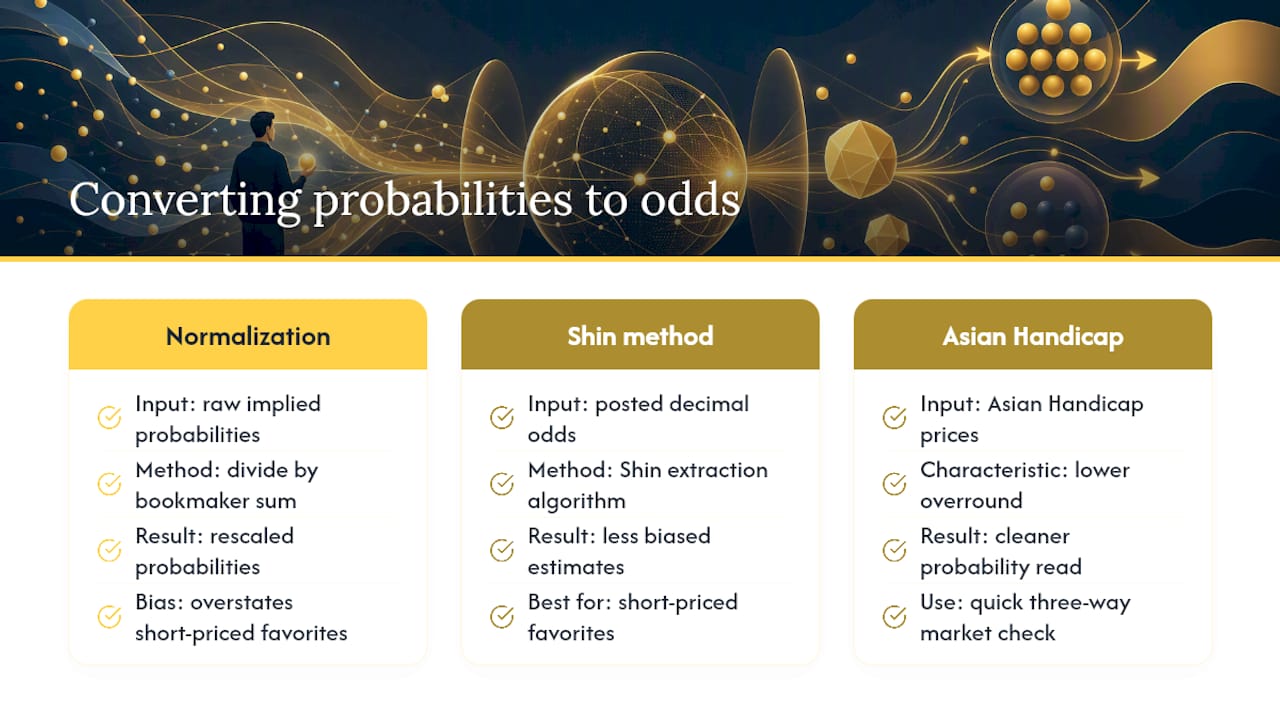 How do bookmakers turn model probabilities into posted odds? — overview diagram