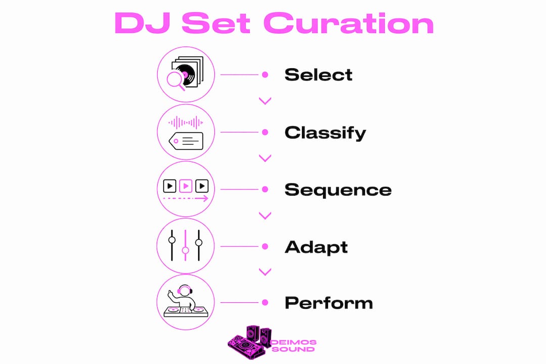 Infographic showing DJ set curation process steps