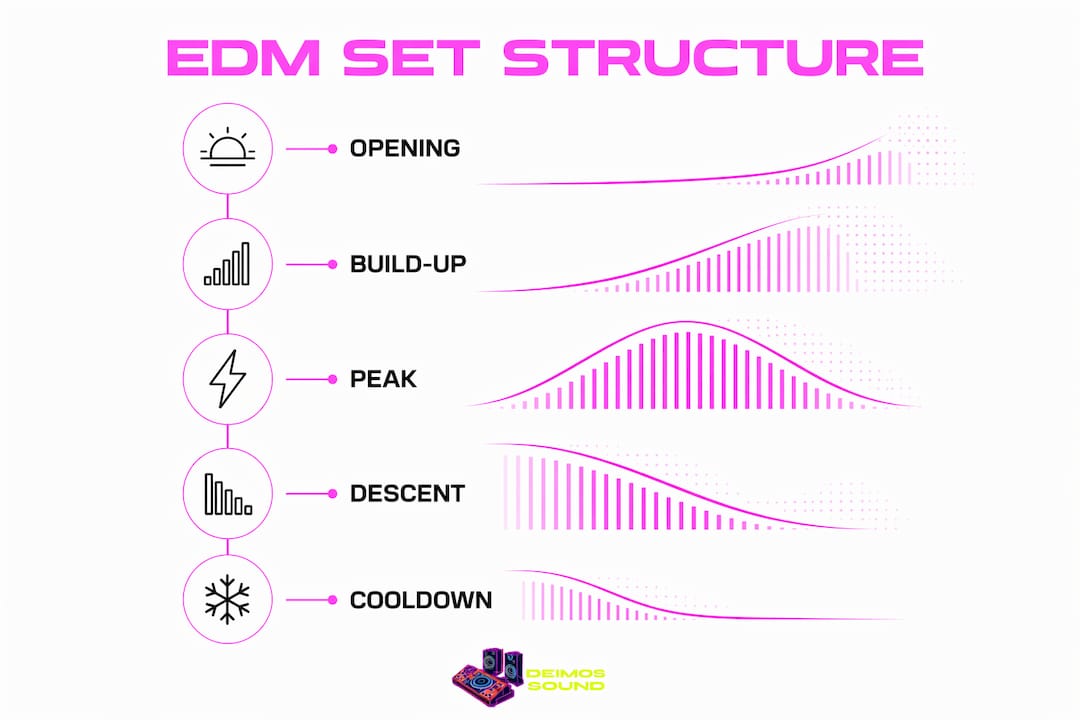 Infographic illustrating stages of an EDM DJ set structure
