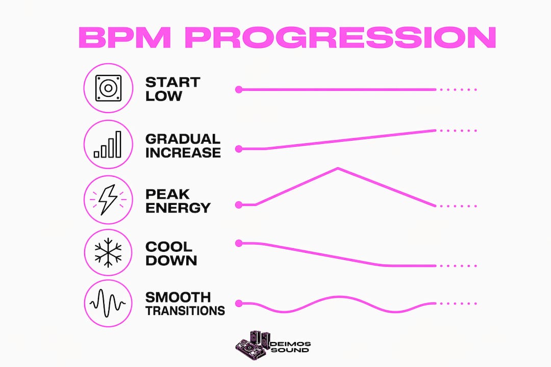 Infographic showing BPM progression stages at corporate events