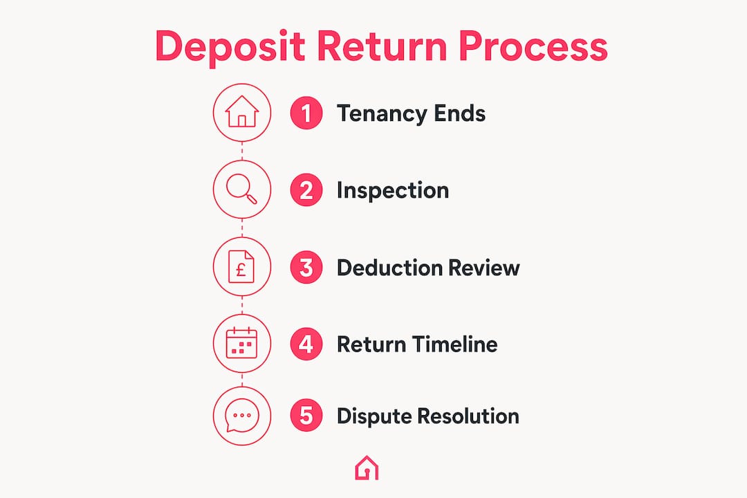 Infographic showing deposit return process steps in Ireland