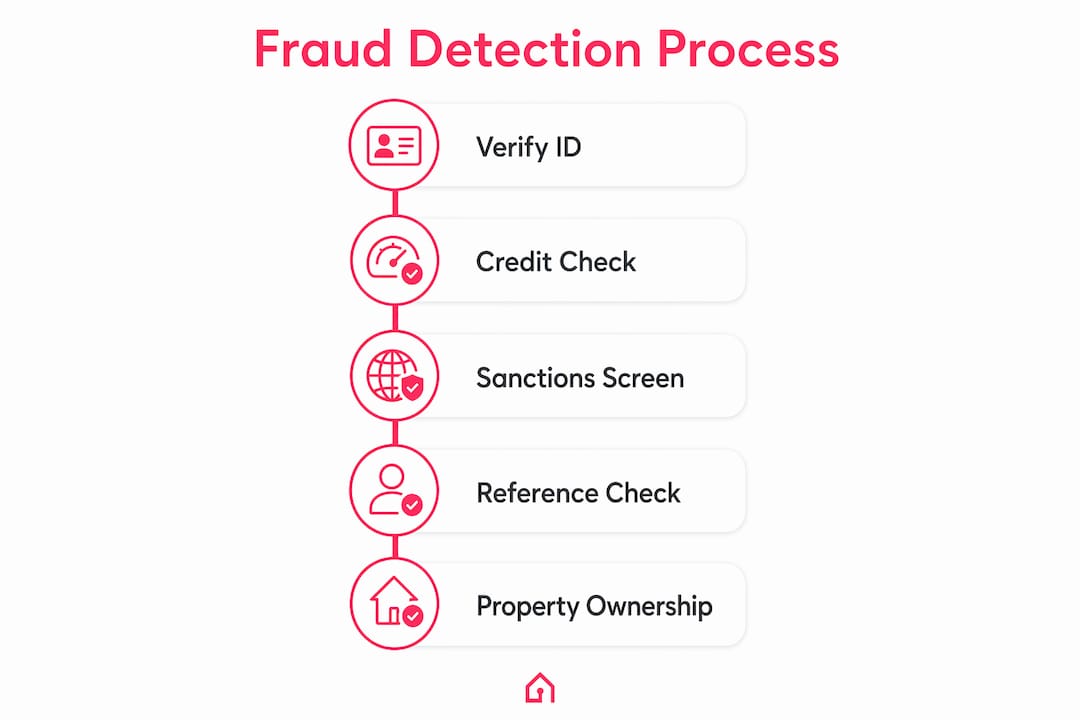 Infographic showing rental fraud detection steps