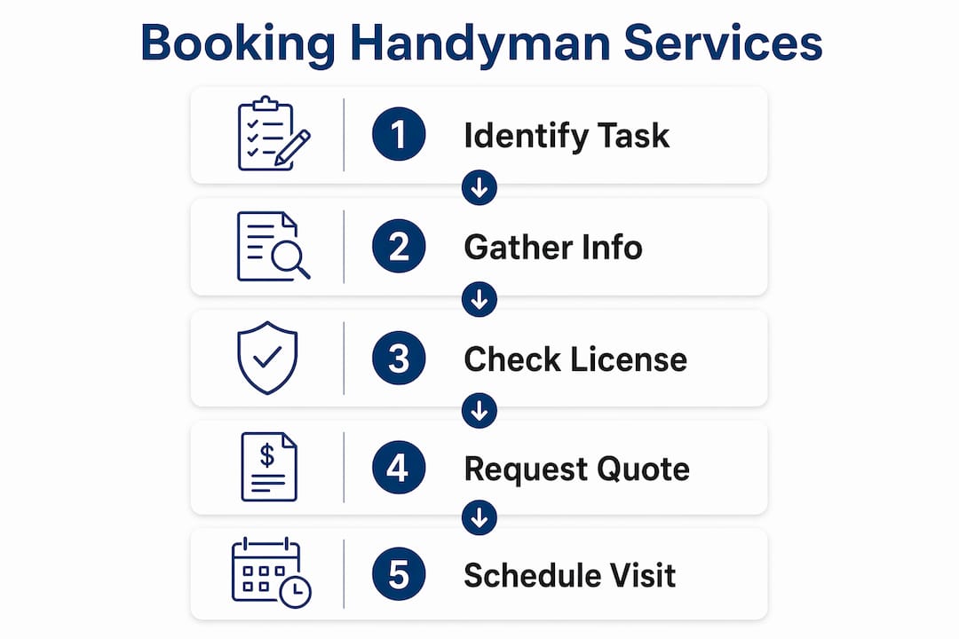 book handyman services in alexandria, va with confidence 2 infographic illustrating five-step handyman booking process