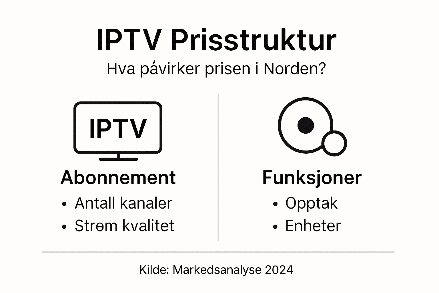 Denne infografikken gir deg en oversikt over hva som påvirker prisen på IPTV-tjenester.