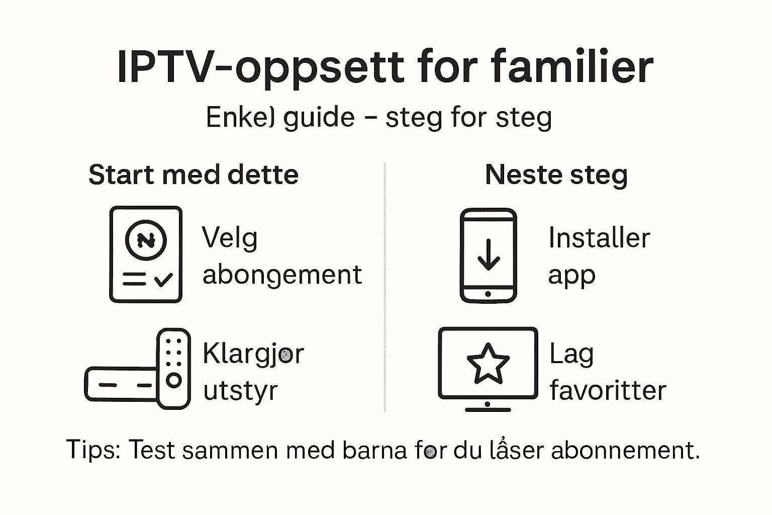 Oversiktlig infografikk som viser trinn for trinn hvordan du setter opp IPTV