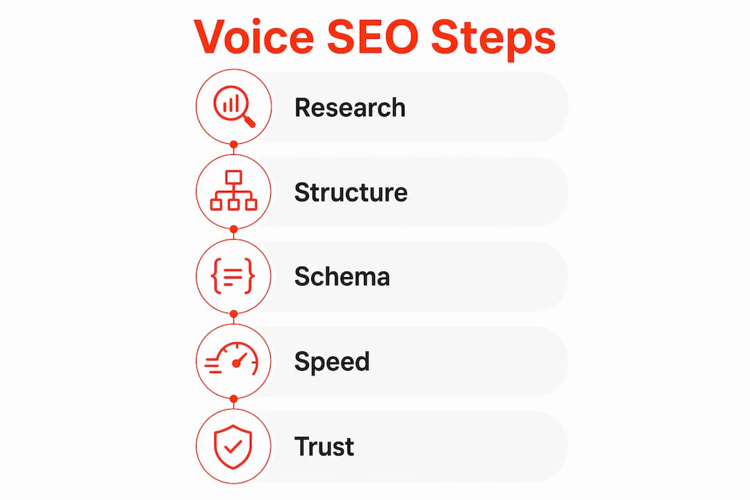 Infographic showing key steps for voice search optimisation