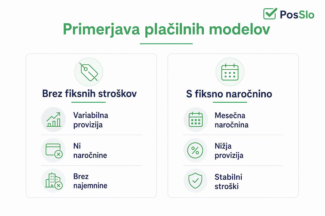 Pregledna infografika, ki prikazuje glavne razlike med plačilnimi modeli brez fiksnih stroškov in naročniškimi modeli