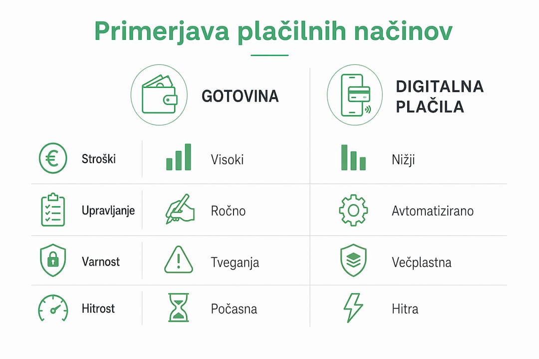 V tej infografiki si lahko ogledate primerjavo med stroški in prednostmi plačevanja z gotovino ter digitalnimi načini plačila.