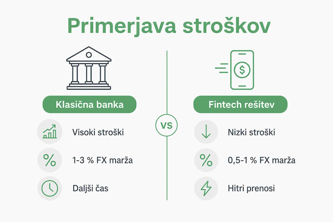 Infografika: stroškovna primerjava med tradicionalnimi bankami in sodobnimi fintech storitvami