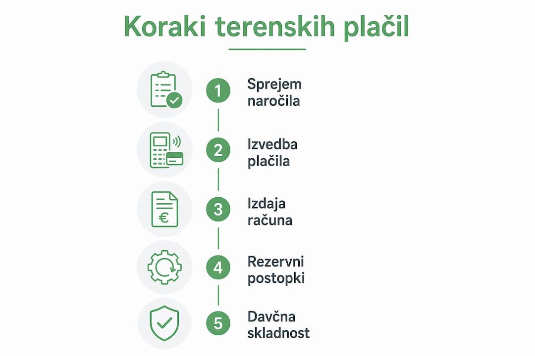 Grafični prikaz postopka izplačil na terenu