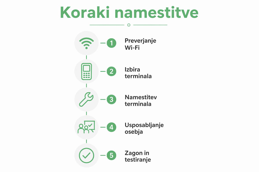 Pregledni prikaz postopka postavitve terminala na mizo