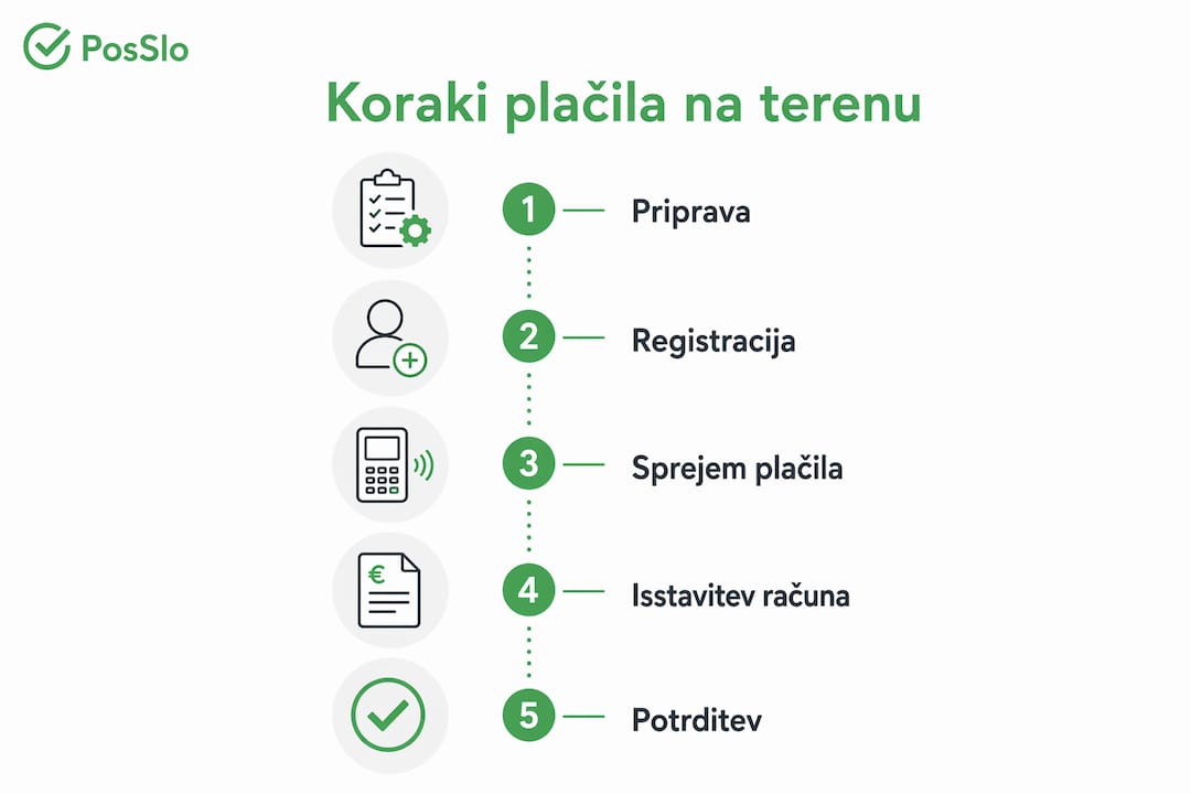 Pregled postopka plačila na lokaciji