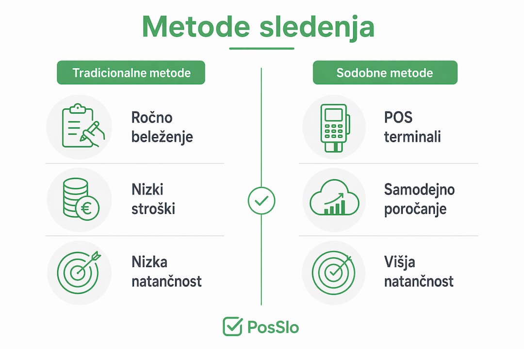 Infografika prikazuje razliko med klasičnimi in sodobnimi načini spremljanja plačil.