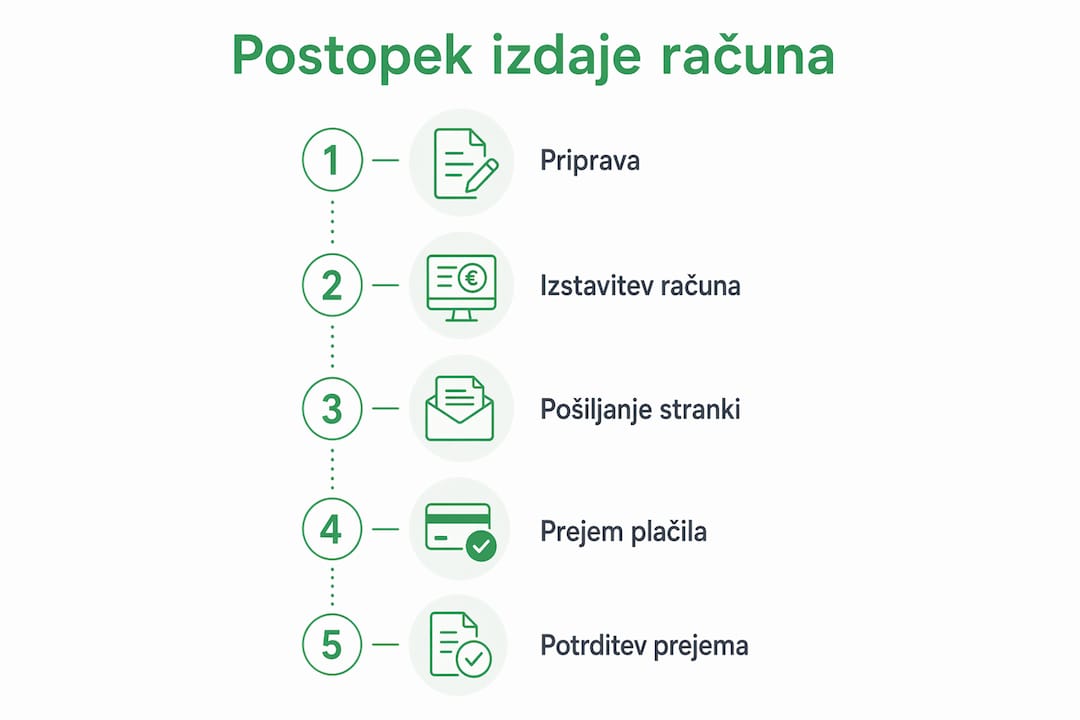 Pregled postopka izdaje računa in izvedbe plačila v slikovni obliki