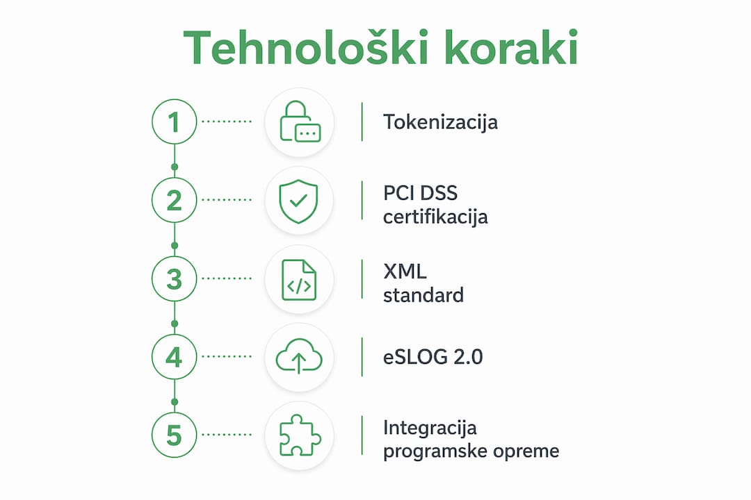 Na infografiki so prikazani ključni tehnološki postopki za uvedbo digitalnih računov.