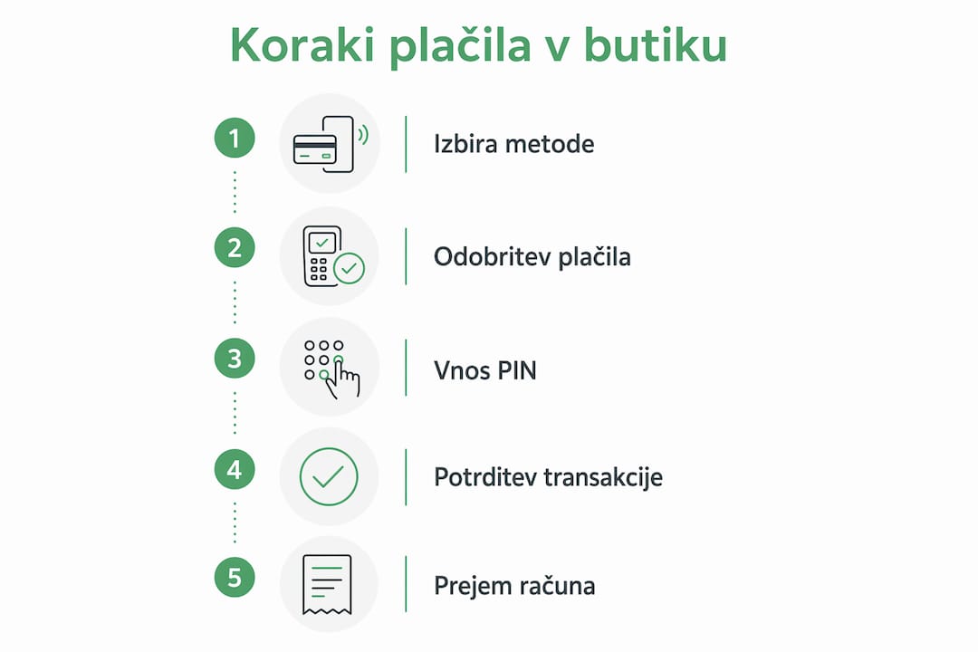 Na infografiki so nazorno prikazani vsi koraki plačevanja v butiku.